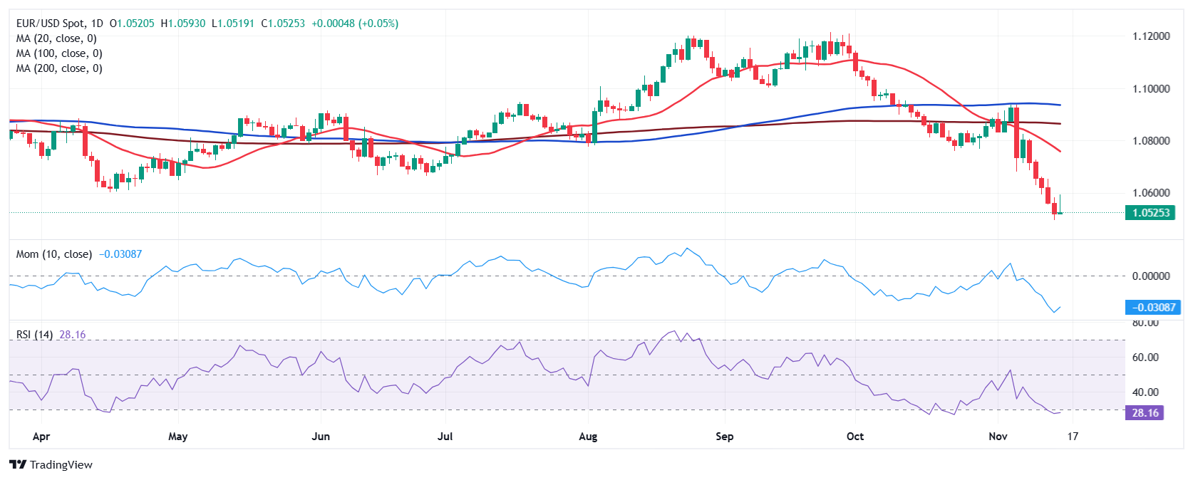 隔夜美股 | 三大指数普遍下滑 诺和诺德(NVO.US)下跌21.8%